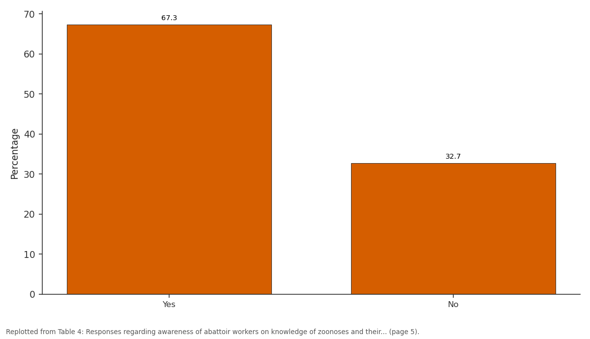 Replotted from Table 4 (page 5) of the original paper. Every bar is the paper's own table value.
