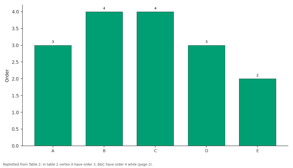 Replotted from Table 2 (page 2) of the original paper. Every bar is the paper's own table value.