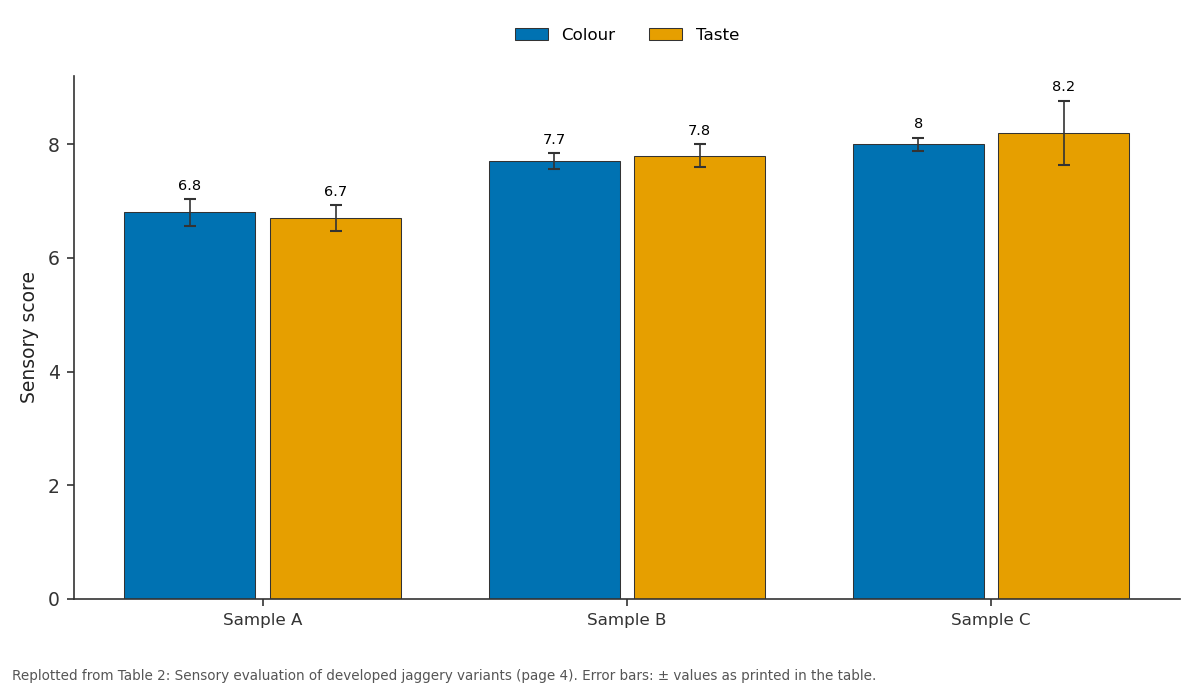 Replotted from Table 2 (page 4) of the original paper. Every bar is the paper's own table value.
