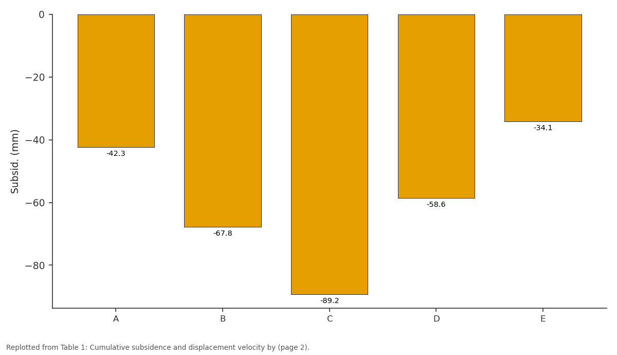 Replotted from Table 1 (page 2) of the original paper. Every bar is the paper's own table value.