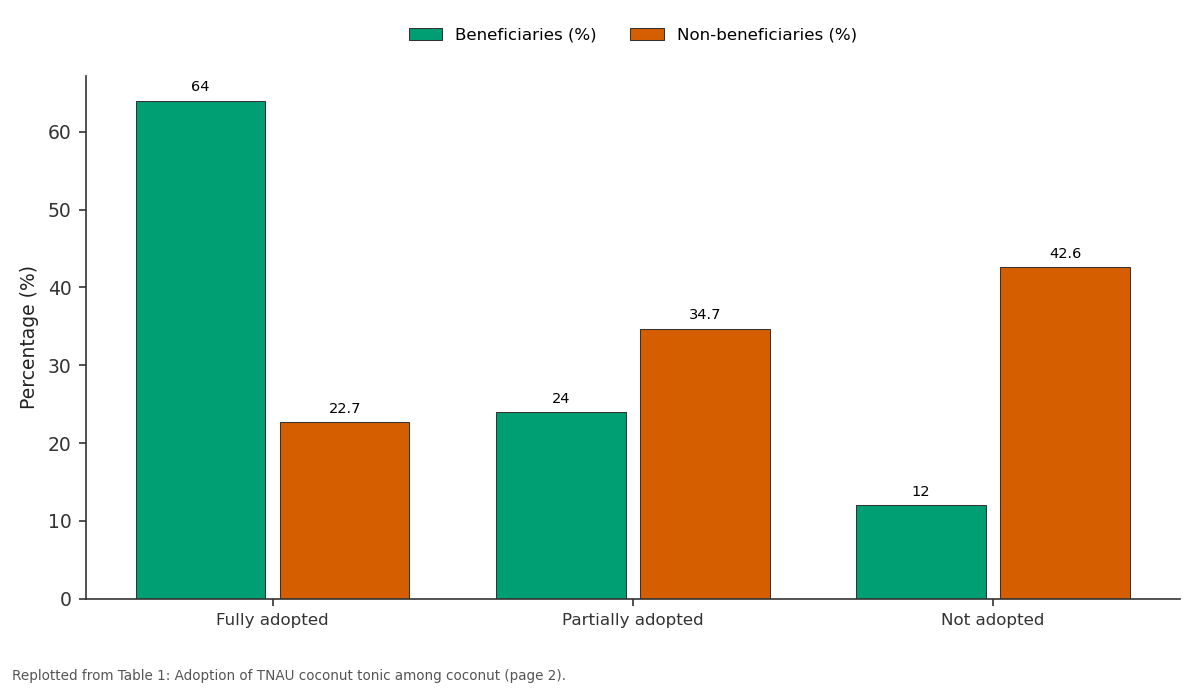 Replotted from Table 1 (page 2) of the original paper. Every bar is the paper's own table value.