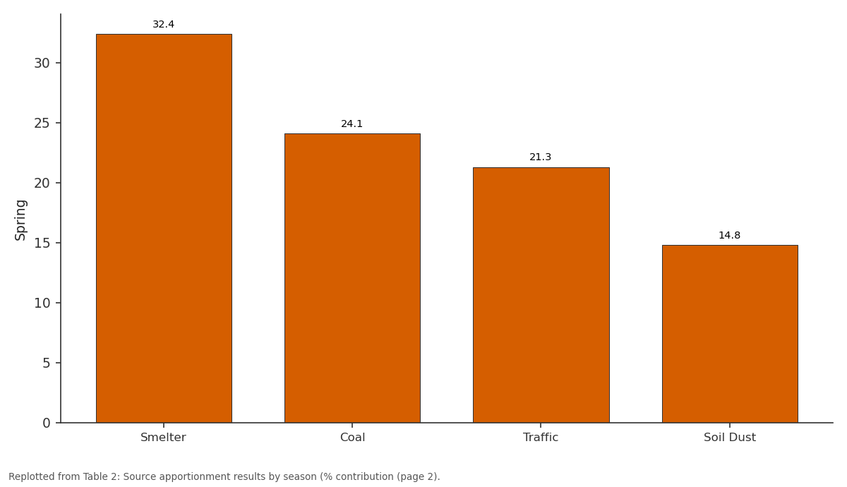 Replotted from Table 2 (page 2) of the original paper. Every bar is the paper's own table value.