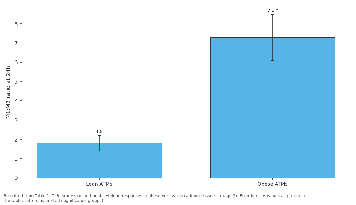 Replotted from Table 1 (page 2) of the original paper. Every bar is the paper's own table value.