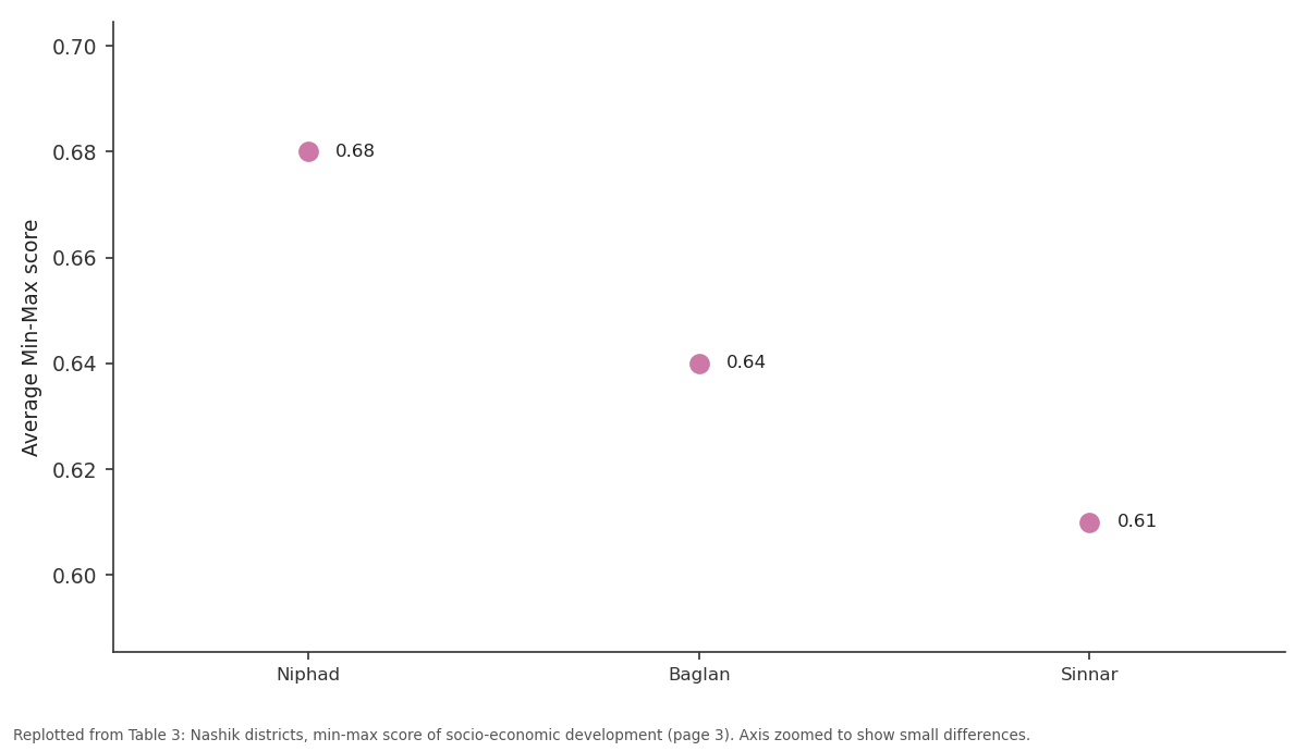 Replotted from Table 3 (page 3) of the original paper. Every bar is the paper's own table value.