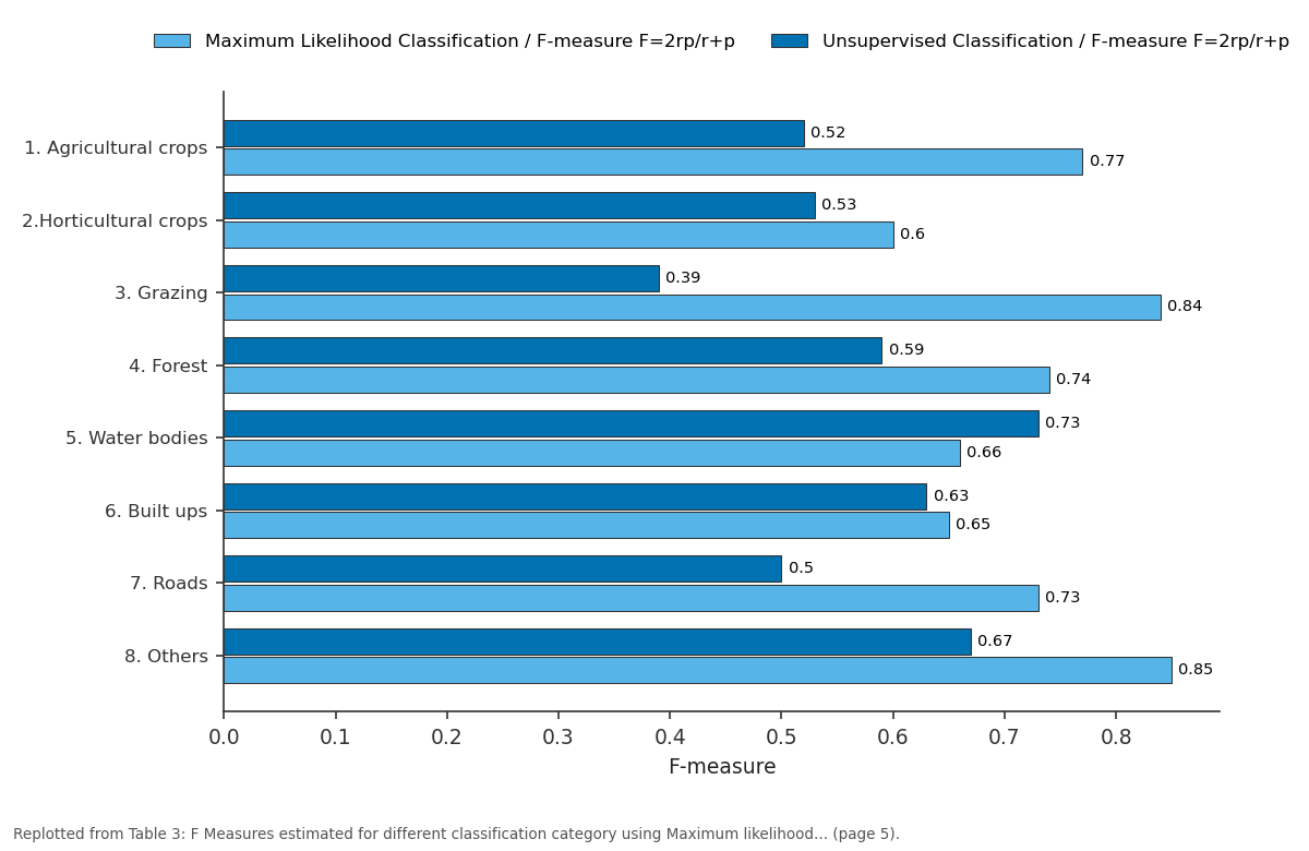 Replotted from Table 3 (page 5) of the original paper. Every bar is the paper's own table value.