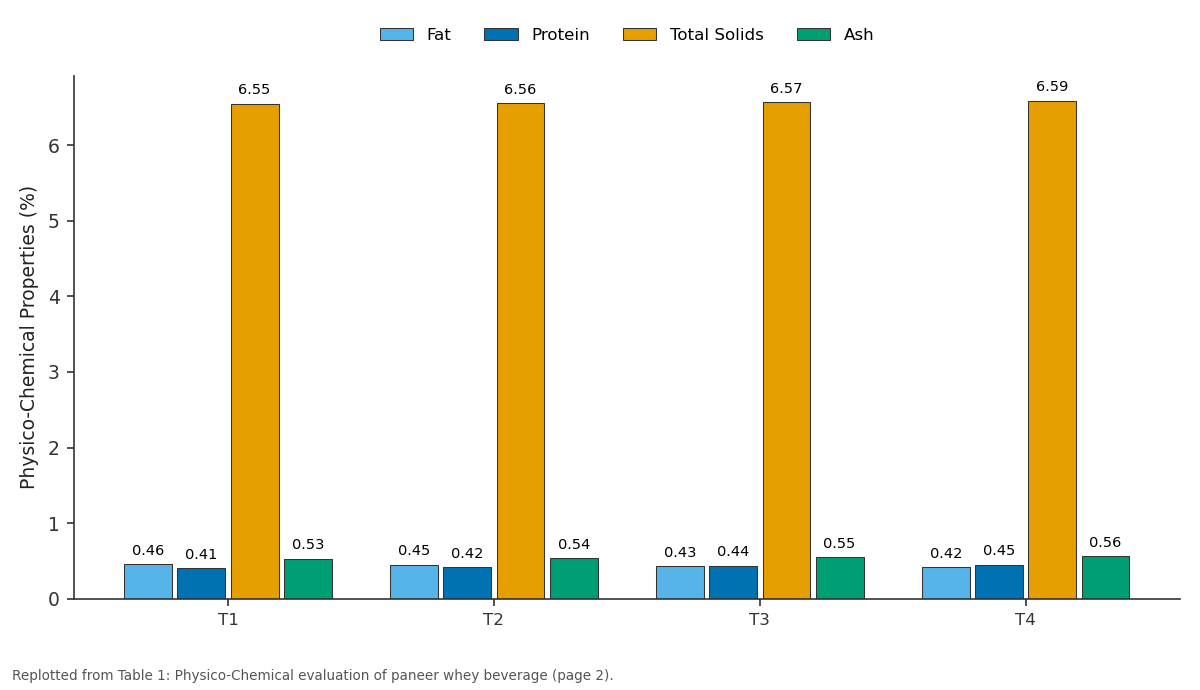 Replotted from Table 1 (page 2) of the original paper. Every bar is the paper's own table value.