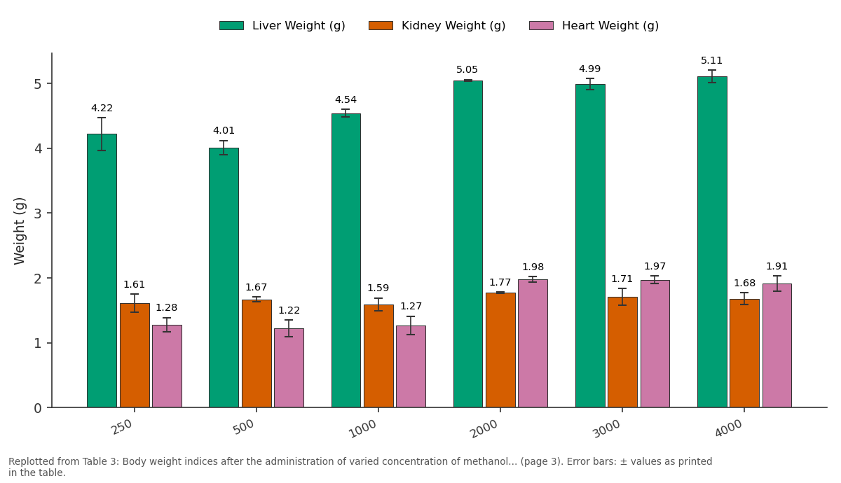 Replotted from Table 3 (page 3) of the original paper. Every bar is the paper's own table value.