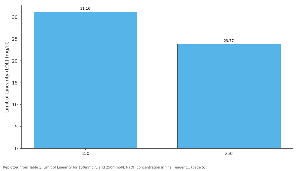 Replotted from Table 1 (page 5) of the original paper. Every bar is the paper's own table value.