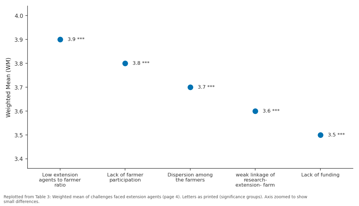 Replotted from Table 3 (page 4) of the original paper. Every bar is the paper's own table value.