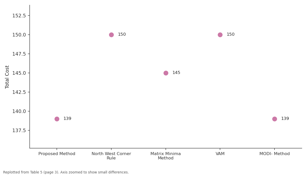 Replotted from Table 5 (page 3) of the original paper. Every bar is the paper's own table value.