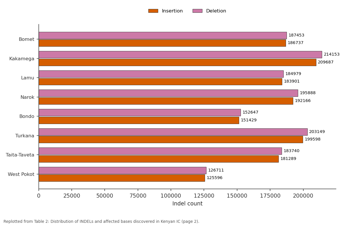 Replotted from Table 2 (page 2) of the original paper. Every bar is the paper's own table value.