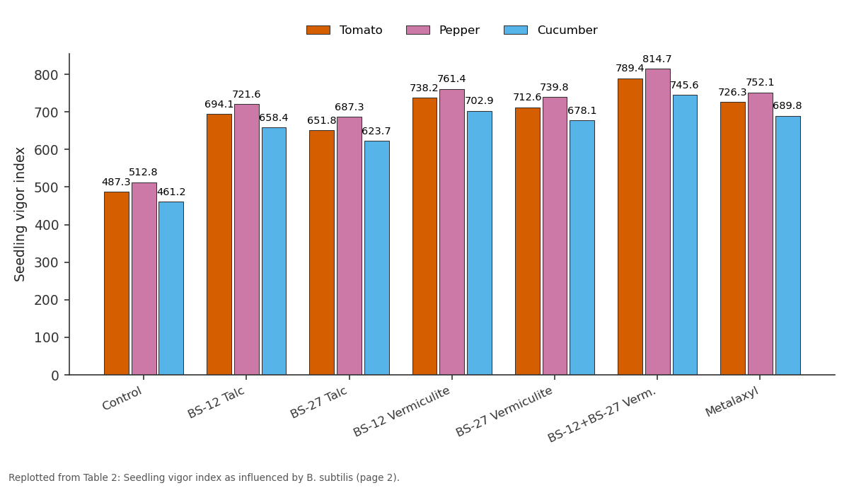 Replotted from Table 2 (page 2) of the original paper. Every bar is the paper's own table value.