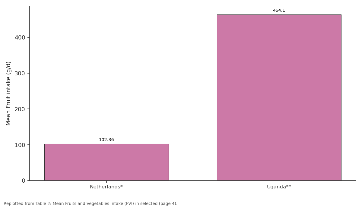 Replotted from Table 2 (page 4) of the original paper. Every bar is the paper's own table value.