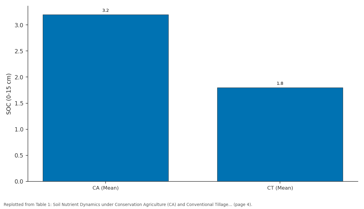 Replotted from Table 1 (page 4) of the original paper. Every bar is the paper's own table value.