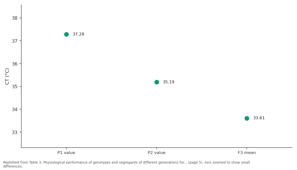 Replotted from Table 3 (page 5) of the original paper. Every bar is the paper's own table value.