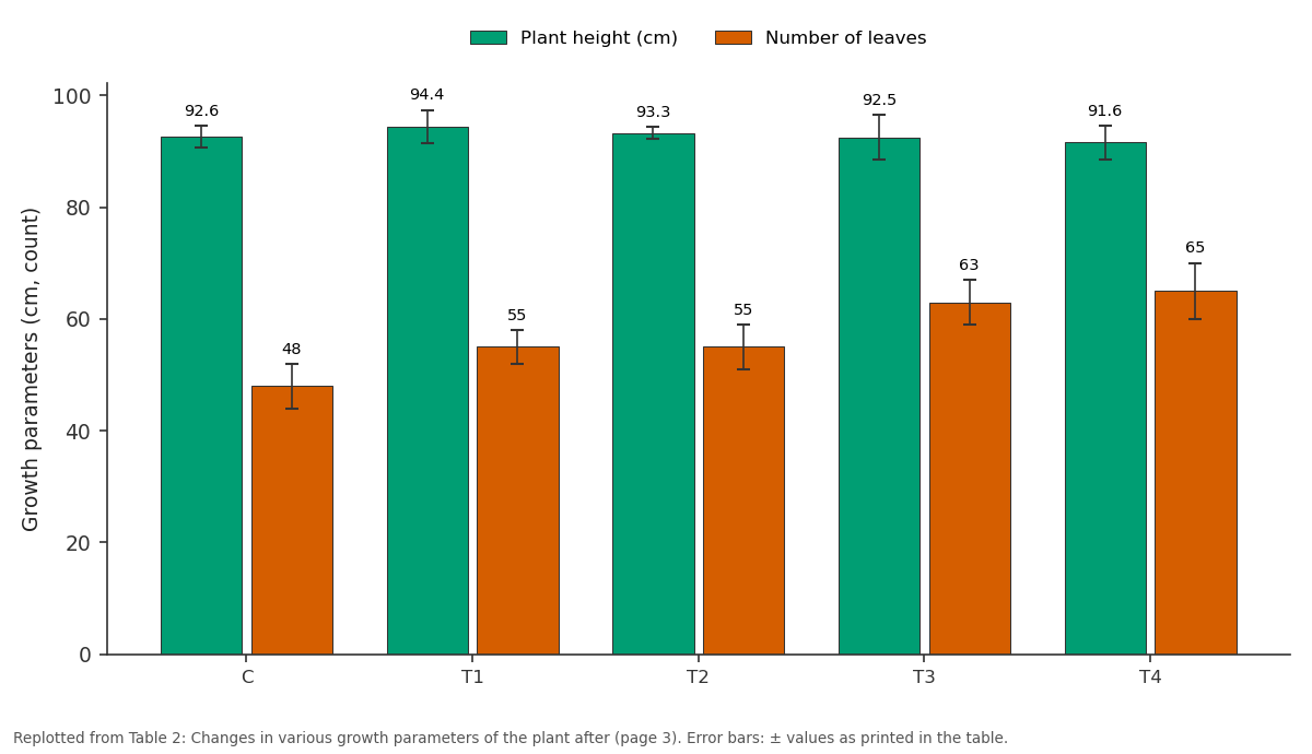 Replotted from Table 2 (page 3) of the original paper. Every bar is the paper's own table value.