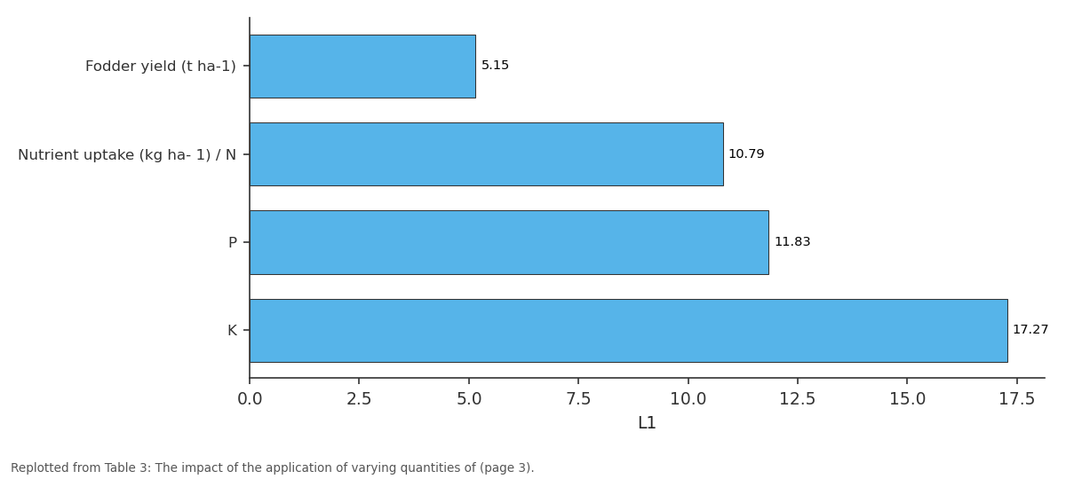 Replotted from Table 3 (page 3) of the original paper. Every bar is the paper's own table value.