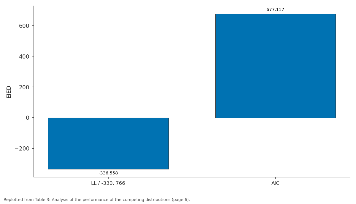 Replotted from Table 3 (page 6) of the original paper. Every bar is the paper's own table value.