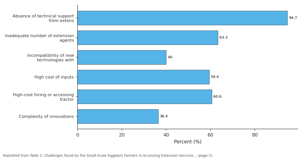 Replotted from Table 2 (page 5) of the original paper. Every bar is the paper's own table value.