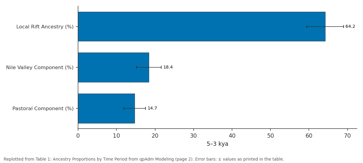 Replotted from Table 1 (page 2) of the original paper. Every bar is the paper's own table value.