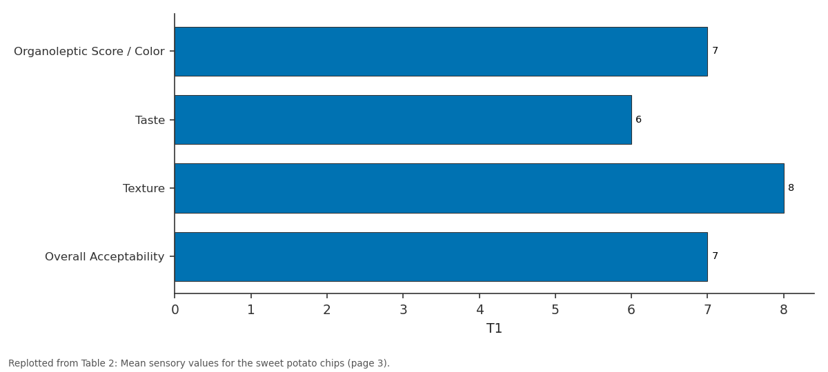 Replotted from Table 2 (page 3) of the original paper. Every bar is the paper's own table value.