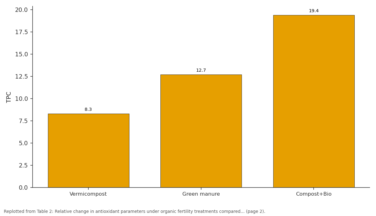 Replotted from Table 2 (page 2) of the original paper. Every bar is the paper's own table value.