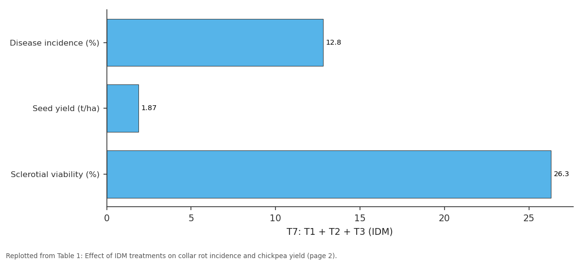 Replotted from Table 1 (page 2) of the original paper. Every bar is the paper's own table value.