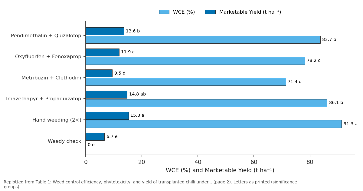 Replotted from Table 1 (page 2) of the original paper. Every bar is the paper's own table value.