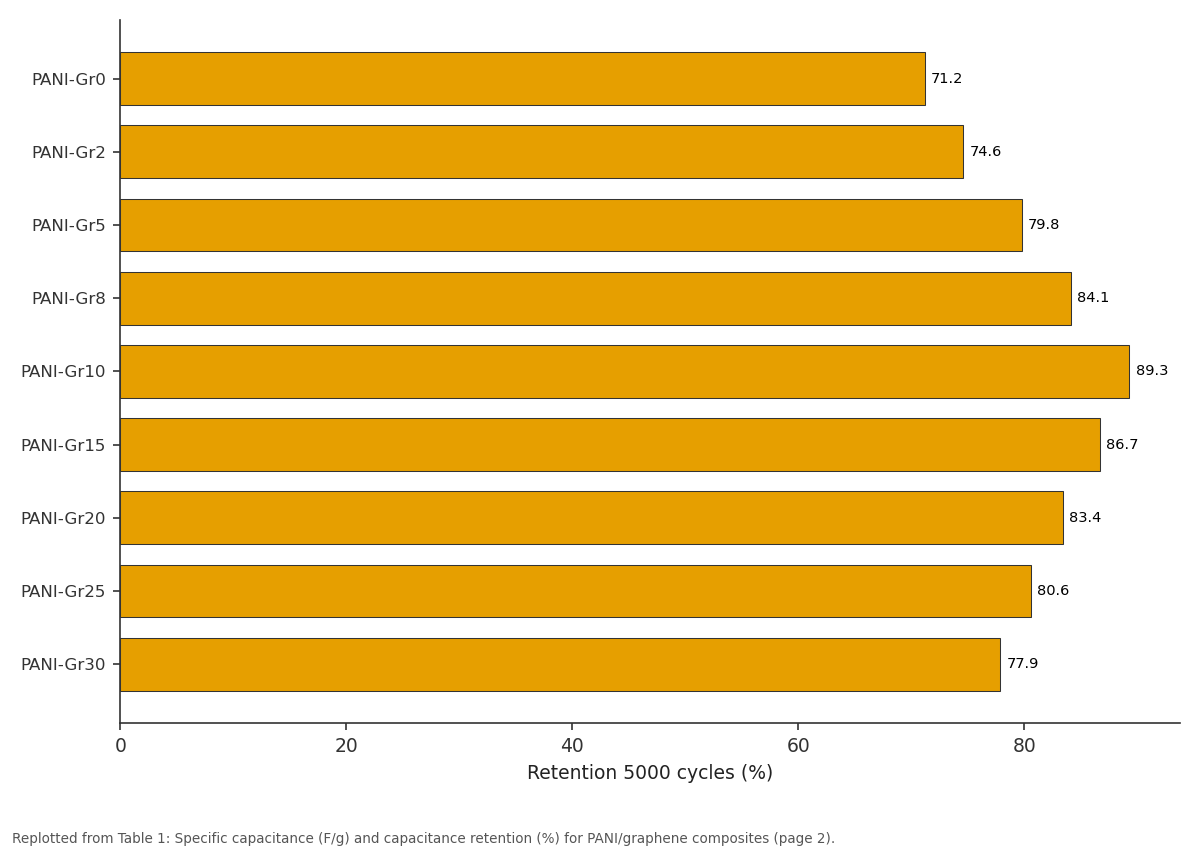 Replotted from Table 1 (page 2) of the original paper. Every bar is the paper's own table value.