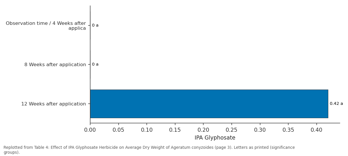 Replotted from Table 4 (page 3) of the original paper. Every bar is the paper's own table value.