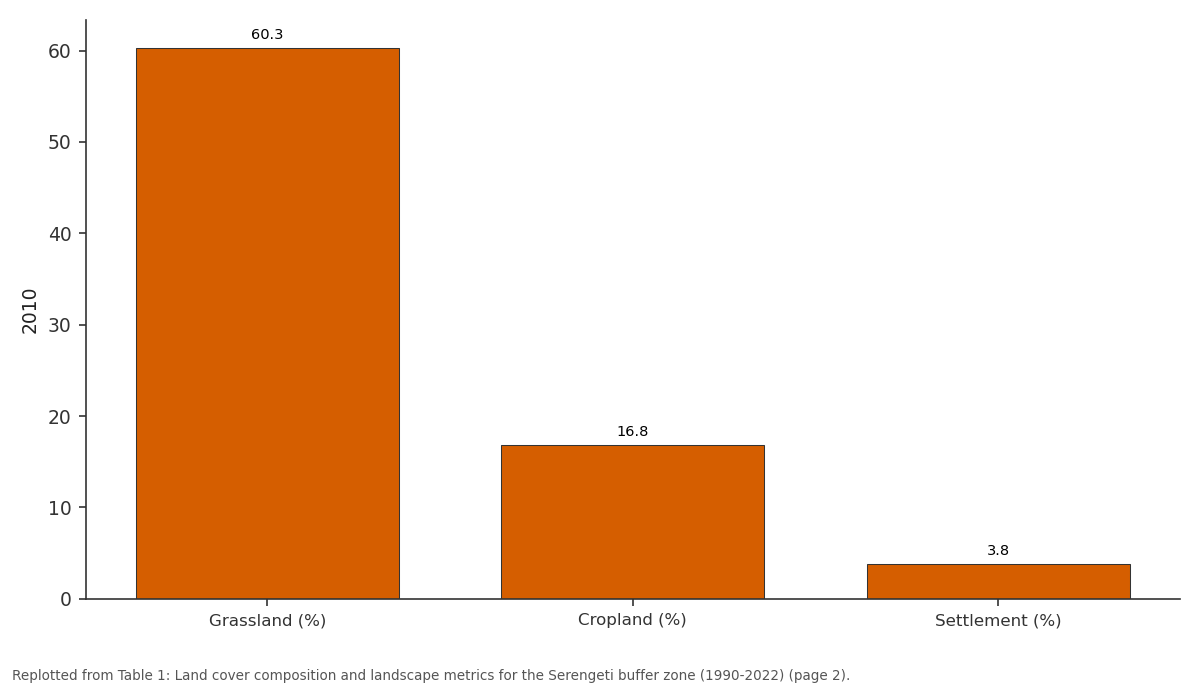 Replotted from Table 1 (page 2) of the original paper. Every bar is the paper's own table value.