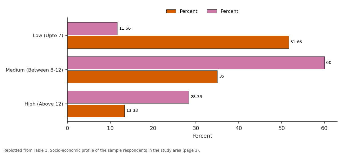 Replotted from Table 1 (page 3) of the original paper. Every bar is the paper's own table value.