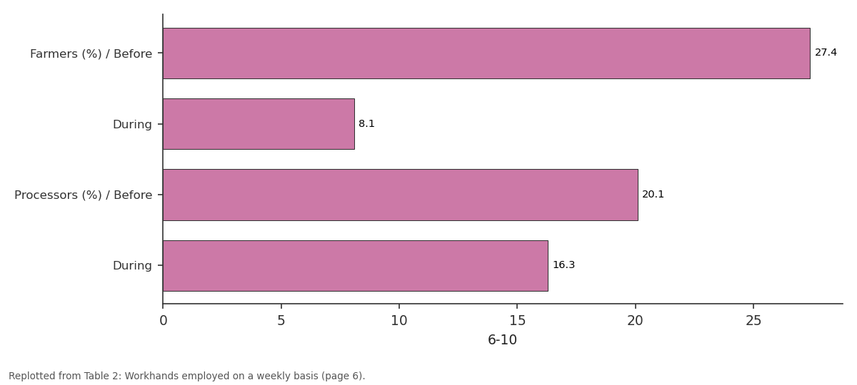 Replotted from Table 2 (page 6) of the original paper. Every bar is the paper's own table value.
