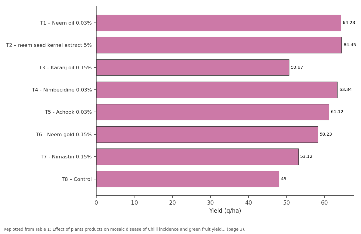 Replotted from Table 1 (page 3) of the original paper. Every bar is the paper's own table value.