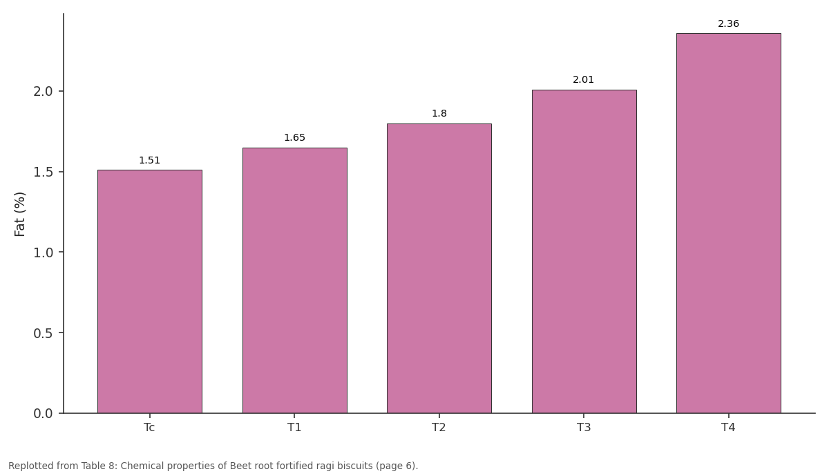 Replotted from Table 8 (page 6) of the original paper. Every bar is the paper's own table value.