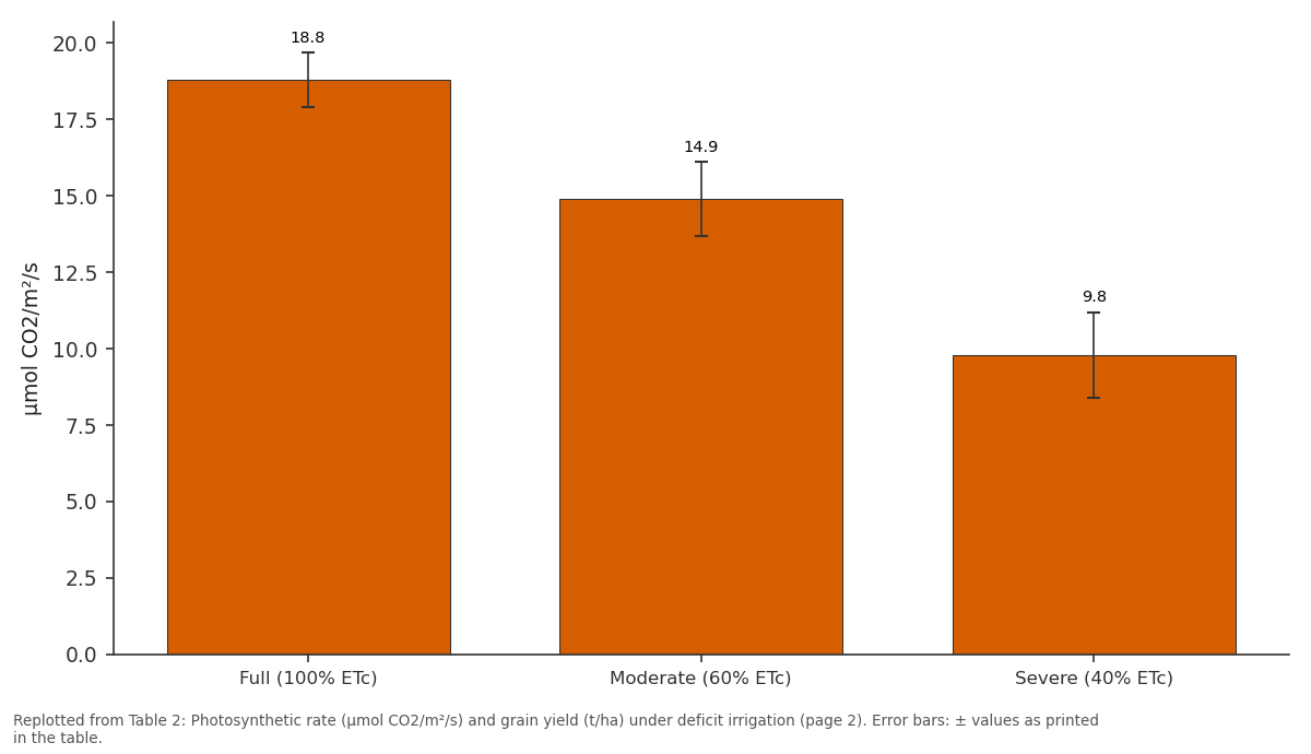 Replotted from Table 2 (page 2) of the original paper. Every bar is the paper's own table value.