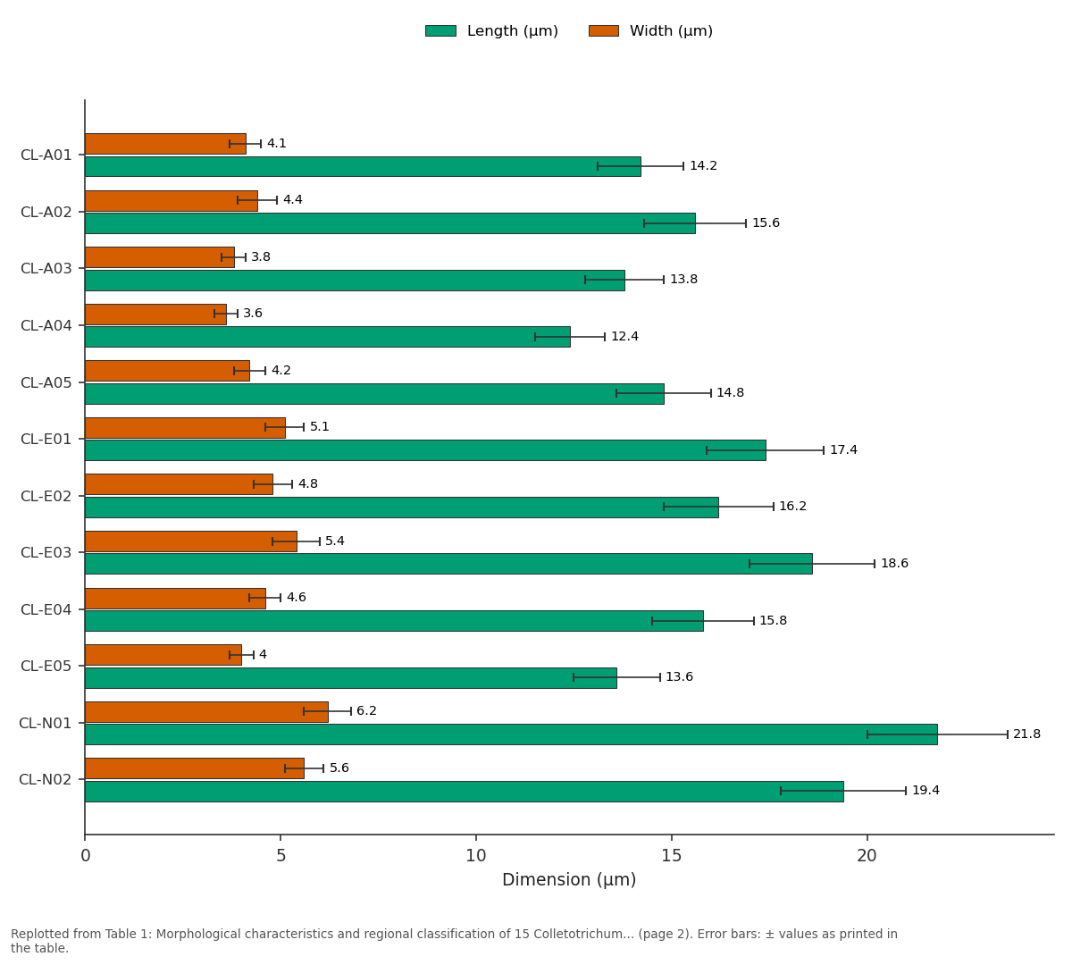 Replotted from Table 1 (page 2) of the original paper. Every bar is the paper's own table value.