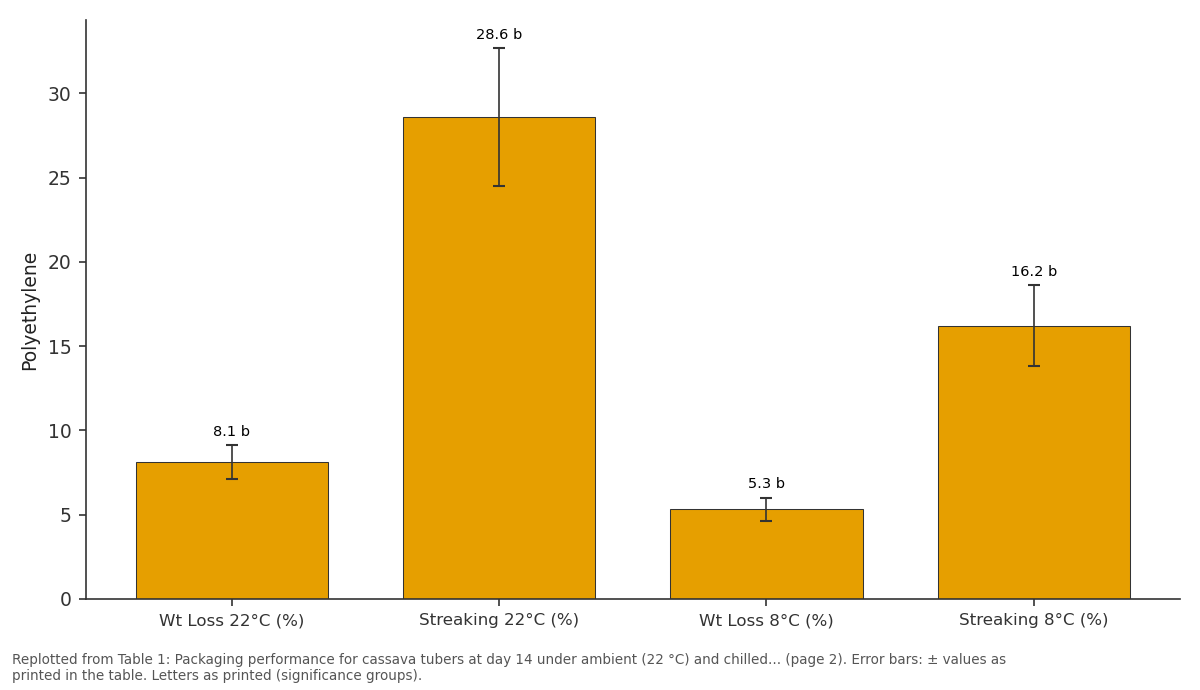 Replotted from Table 1 (page 2) of the original paper. Every bar is the paper's own table value.