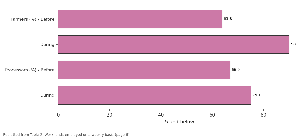 Replotted from Table 2 (page 6) of the original paper. Every bar is the paper's own table value.