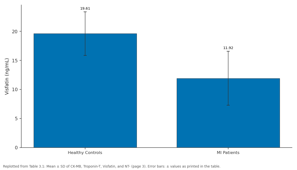 Replotted from Table 3 (page 3) of the original paper. Every bar is the paper's own table value.
