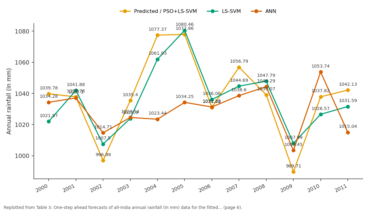 Replotted from Table 3 (page 6) of the original paper. Every bar is the paper's own table value.