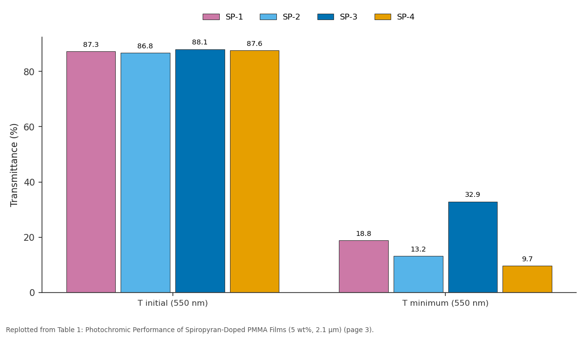 Replotted from Table 1 (page 3) of the original paper. Every bar is the paper's own table value.