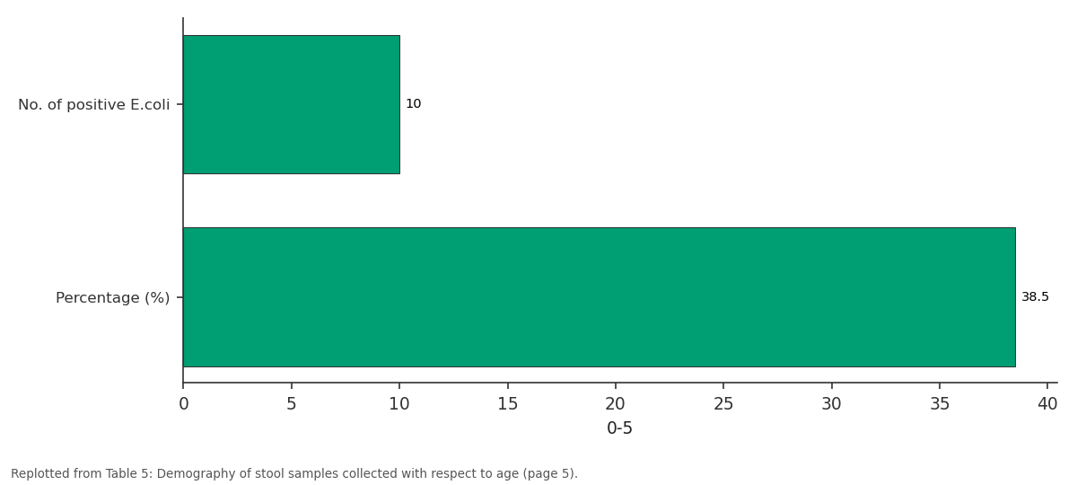 Replotted from Table 5 (page 5) of the original paper. Every bar is the paper's own table value.