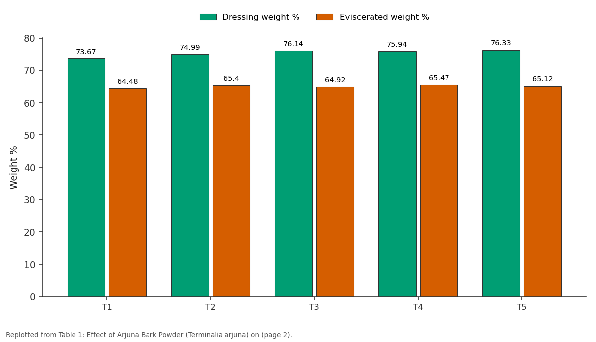 Replotted from Table 1 (page 2) of the original paper. Every bar is the paper's own table value.