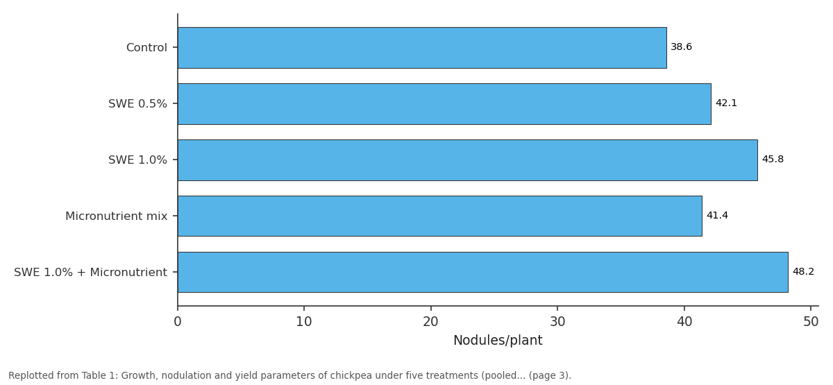 Replotted from Table 1 (page 3) of the original paper. Every bar is the paper's own table value.