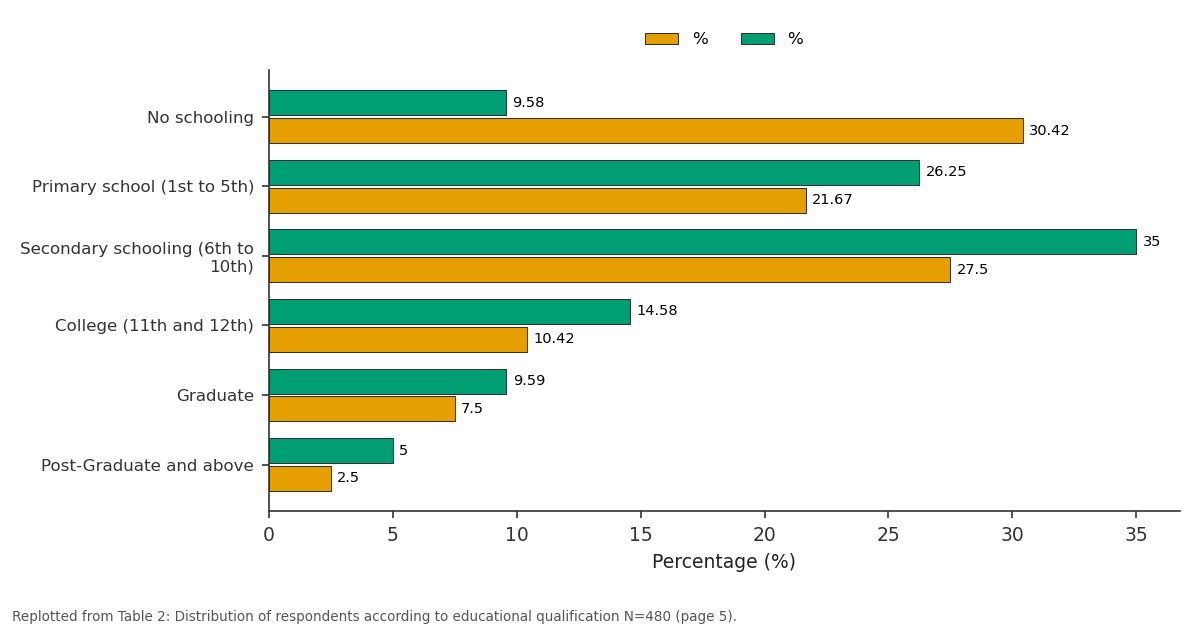 Replotted from Table 2 (page 5) of the original paper. Every bar is the paper's own table value.