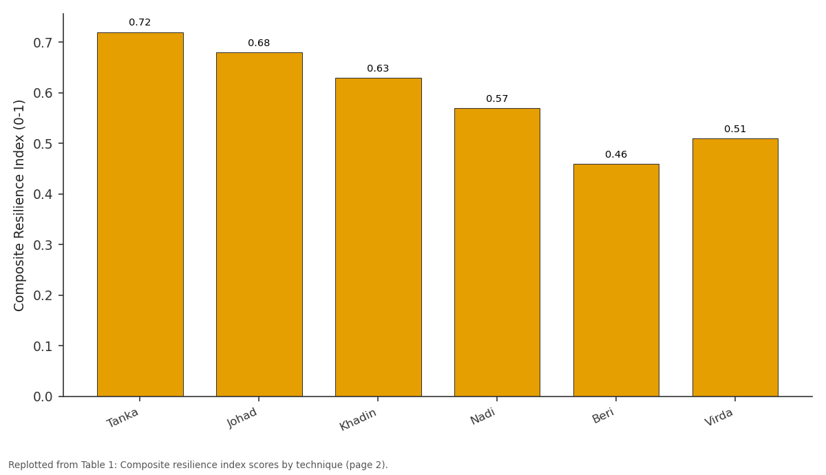 Replotted from Table 1 (page 2) of the original paper. Every bar is the paper's own table value.
