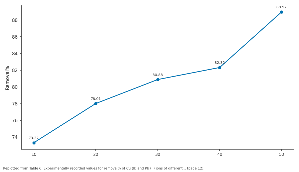 Replotted from Table 6 (page 12) of the original paper. Every bar is the paper's own table value.