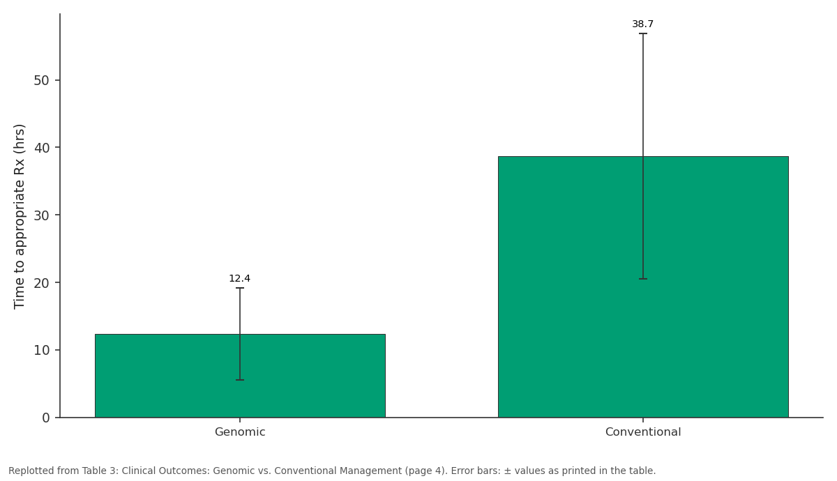 Replotted from Table 3 (page 4) of the original paper. Every bar is the paper's own table value.