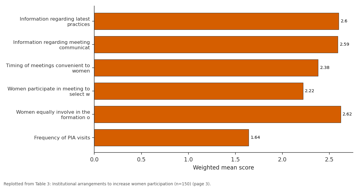 Replotted from Table 3 (page 3) of the original paper. Every bar is the paper's own table value.